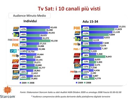 Ascolti Auditel della Tv satellitare - ottobre 2009 (analisi Starcom)