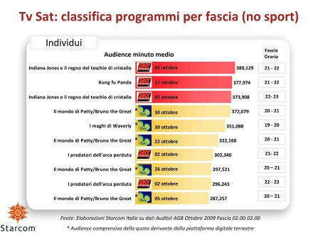 Ascolti Auditel della Tv satellitare - ottobre 2009 (analisi Starcom)