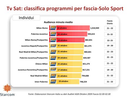 Ascolti Auditel della Tv satellitare - ottobre 2009 (analisi Starcom)