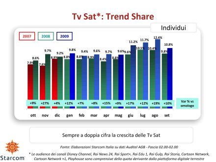 Ascolti Auditel della Tv satellitare - settembre 2009 (analisi Starcom)