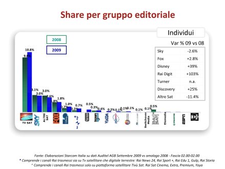 Ascolti Auditel della Tv satellitare - settembre 2009 (analisi Starcom)