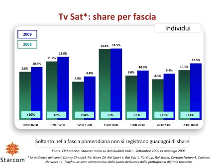 Ascolti Auditel della Tv satellitare - settembre 2009 (analisi Starcom)