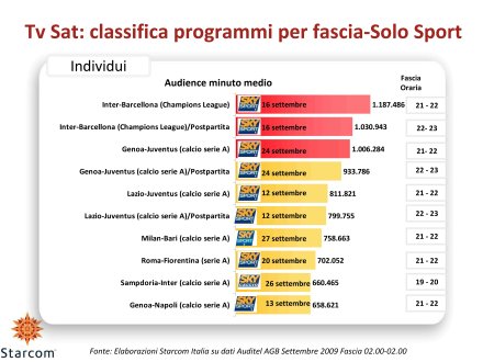 Ascolti Auditel della Tv satellitare - settembre 2009 (analisi Starcom)