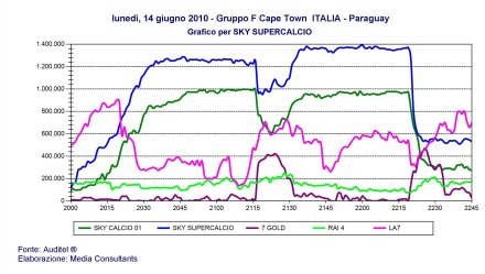 Ascolti Mondiali 2010: 21.5 milioni in tv per Italia-Paraguay su RAI e SKY