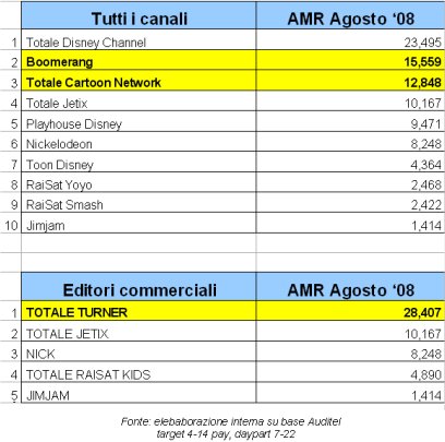 Visualizza: Auditel: estate firmata dai canali Turner con Boomerang, Cartoon Network e Boing su Digital-News.it Immagine di Auditel: estate firmata dai canali Turner con Boomerang, Cartoon Network e Boing