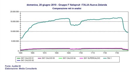 Ascolti Mondiali 2010: 18.2 milioni in tv per Italia-N. Zelanda su RAI e SKY