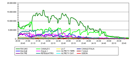 Immagine di Sanremo, ottimi ascolti anche nella seconda serata: 9,8 milioni e 42,6% di share