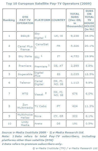 Visualizza: BSkyB leader delle pay tv europee. Sky Italia al terzo posto su Digital-News.it Immagine di BSkyB leader delle pay tv europee. Sky Italia al terzo posto