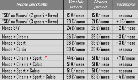 Immagine di Sky, aumenti per tutti e sconti sull'HD: ecco il nuovo listino prezzi! - UPDATE - Scopri su Sky Italia