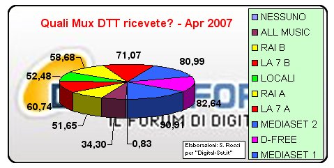 Immagine nel testo correlata a: I risultati del nostro sondaggio sulla copertura del DTT in Italia