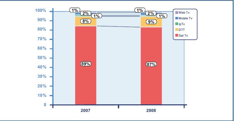 Visualizza: Indagine: Le Tv Digitali fra crescita, sperimentazione e cambiamento su Digital-News.it Immagine di Indagine: Le Tv Digitali fra crescita, sperimentazione e cambiamento