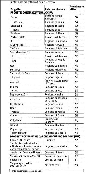 Immagine di Pubblica amministrazione, mancato decollo nel digitale terrestre