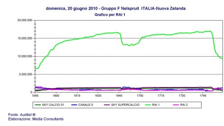 Ascolti Mondiali 2010: 18.2 milioni in tv per Italia-N. Zelanda su RAI e SKY