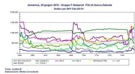 Ascolti Mondiali 2010: 18.2 milioni in tv per Italia-N. Zelanda su RAI e SKY