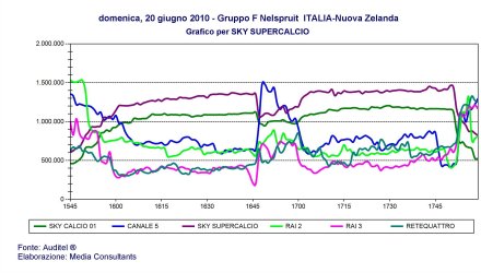 Ascolti Mondiali 2010: 18.2 milioni in tv per Italia-N. Zelanda su RAI e SKY