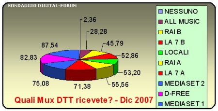 Immagine di Quali mux DTT ricevete? I risultati del nostro sondaggio