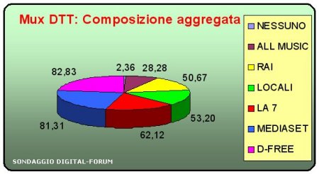 Immagine di Quali mux DTT ricevete? I risultati del nostro sondaggio