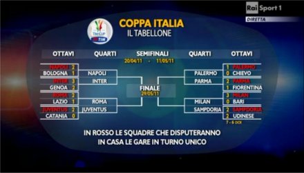 Quarti di finale di Coppa Italia in tv: la programmazione Rai Sport Quarti di finale di Coppa Italia in tv: la programmazione Rai Sport