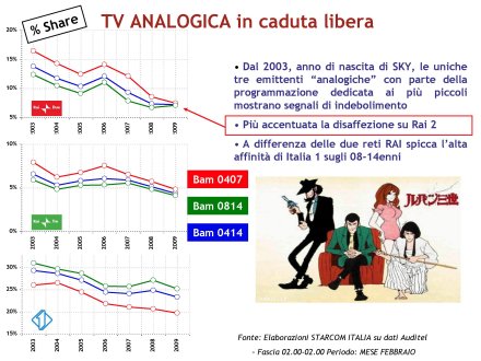 Immagine di La Tv dei Bambini verso il digitale - Analisi Starcom Febbraio 2009