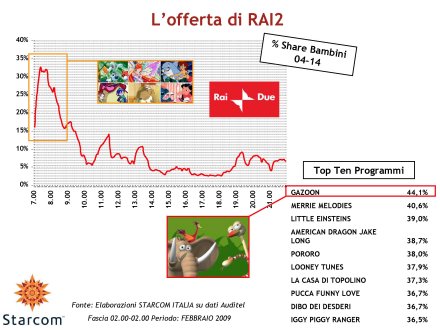 Immagine di La Tv dei Bambini verso il digitale - Analisi Starcom Febbraio 2009