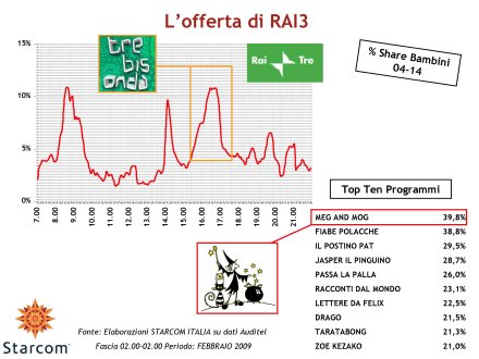Immagine di La Tv dei Bambini verso il digitale - Analisi Starcom Febbraio 2009