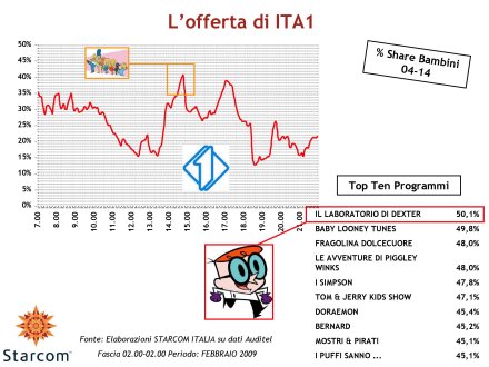 Immagine di La Tv dei Bambini verso il digitale - Analisi Starcom Febbraio 2009