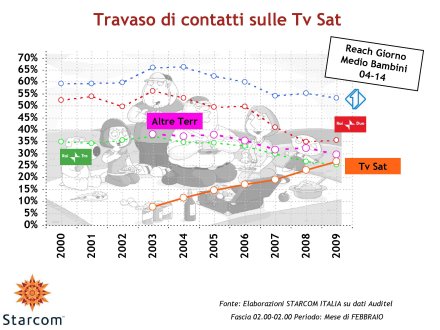 Immagine di La Tv dei Bambini verso il digitale - Analisi Starcom Febbraio 2009