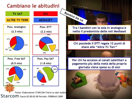 Immagine di La Tv dei Bambini verso il digitale - Analisi Starcom Febbraio 2009