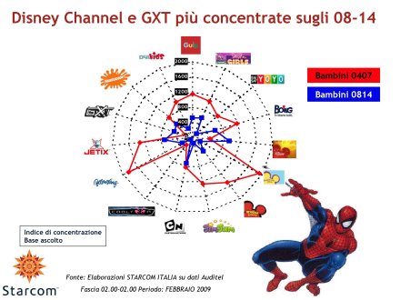 Immagine di La Tv dei Bambini verso il digitale - Analisi Starcom Febbraio 2009