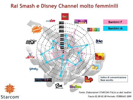 Immagine di La Tv dei Bambini verso il digitale - Analisi Starcom Febbraio 2009