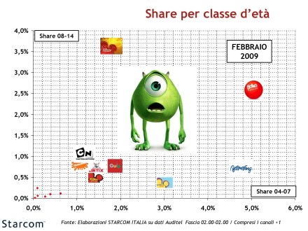 Immagine di La Tv dei Bambini verso il digitale - Analisi Starcom Febbraio 2009