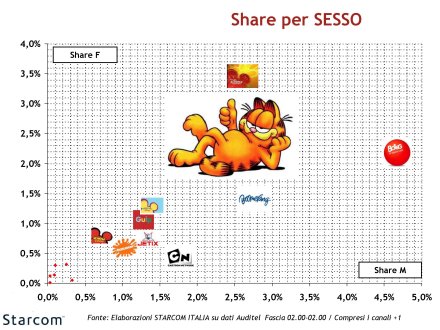 Immagine di La Tv dei Bambini verso il digitale - Analisi Starcom Febbraio 2009