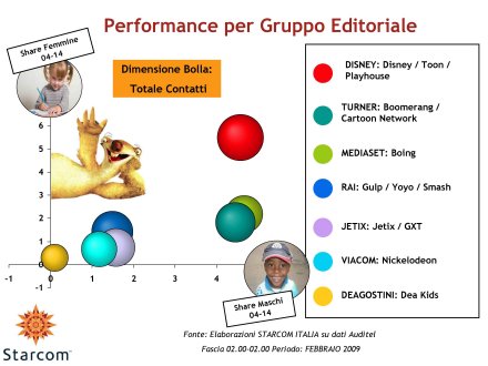 Immagine di La Tv dei Bambini verso il digitale - Analisi Starcom Febbraio 2009