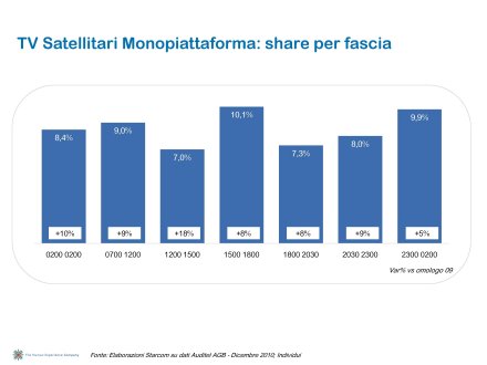 Ascolti Auditel della Tv digitale [Sat e Dtt] - Dicembre 2010 (analisi Starcom)