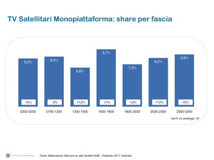 Ascolti Auditel della Tv digitale [Sat e Dtt] - Febbraio 2011 (analisi Starcom)