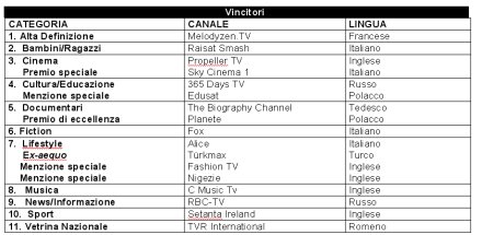 Immagine di Hot Bird Tv Awards: premiati 4 canali italiani - Sky Cinema, RaiSat, Fox, Alice