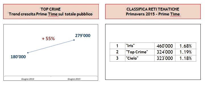 Top Crime, a due anni dal debutto ascolti raddoppiati