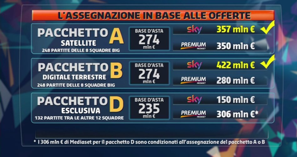 Diritti Serie A, le verità dell'asta 2015 - 2018 secondo Mediaset Premium