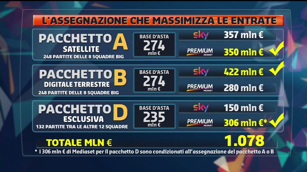 Diritti Serie A, le verità dell'asta 2015 - 2018 secondo Mediaset Premium