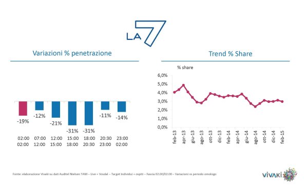 Gli ascolti della tv [SAT e DTT] | Febbraio 2015 vs 2014 (analisi VivaKi)