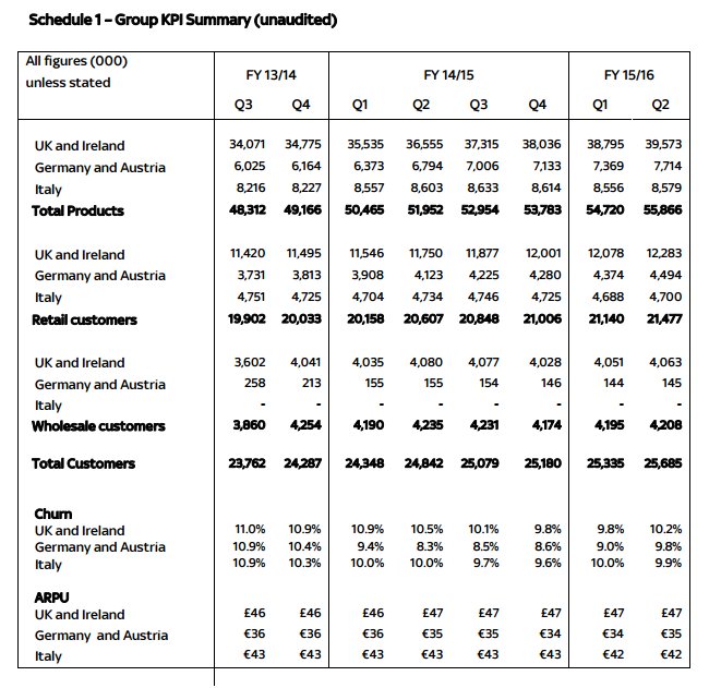 SKY Corporate Europe: 4,7 mln abbonati a Sky Italia. In aumento ricavi e on demand 