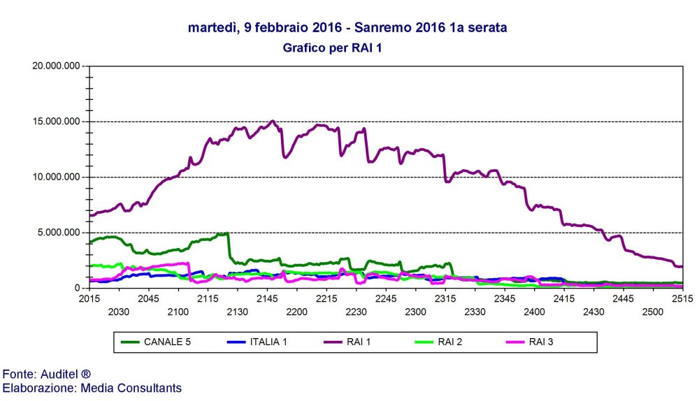 Immagine di #Sanremo2016: gli ascolti premiano il &#039;Conti Bis&#039; con un leggero calo rispetto al 2015