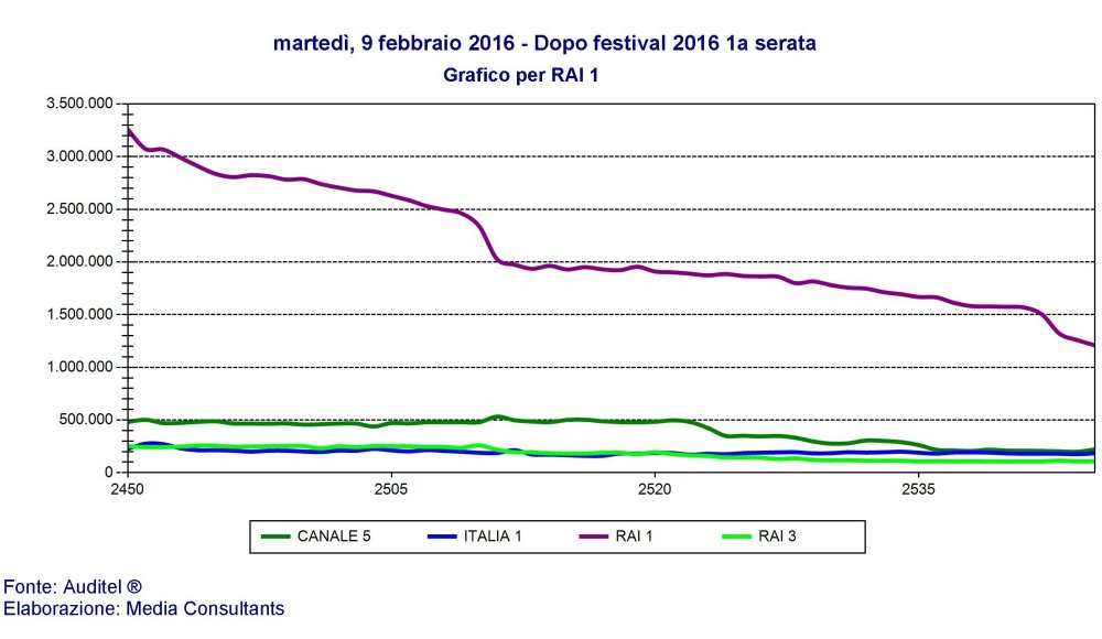 Immagine di #Sanremo2016: gli ascolti premiano il &#039;Conti Bis&#039; con un leggero calo rispetto al 2015