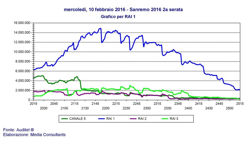 Immagine di #Sanremo2016: il Festival di Conti batte se stesso, boom di ascolti per la seconda serata - Scopri su Televisione