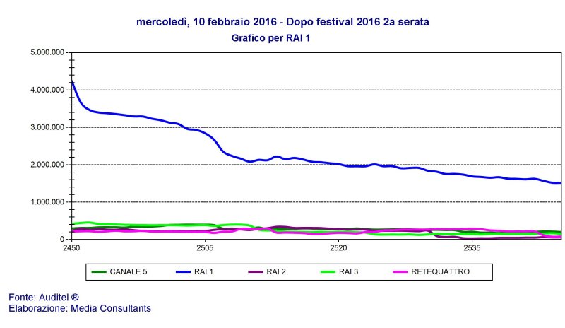 Immagine di #Sanremo2016: il Festival di Conti batte se stesso, boom di ascolti per la seconda serata - Scopri su Televisione