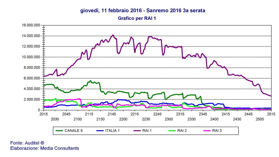 Immagine di #Sanremo2016, 10.461.000 spettatori pari al 47.8% di share per la terza serata  - Scopri su Televisione