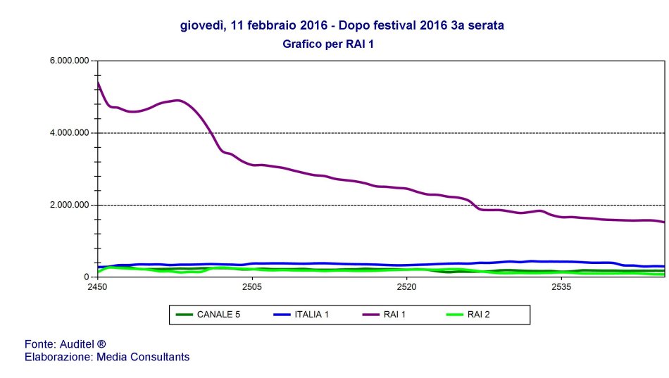 Immagine di #Sanremo2016, 10.461.000 spettatori pari al 47.8% di share per la terza serata  - Scopri su Televisione