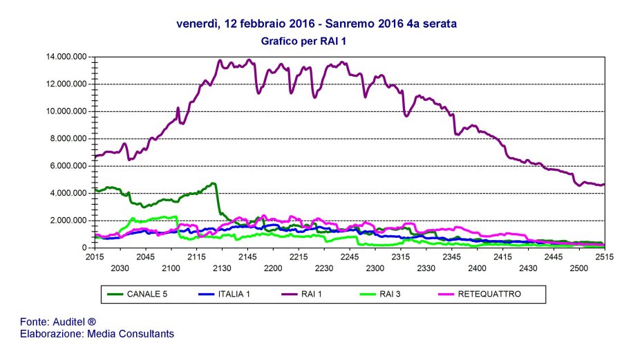 Immagine di #Sanremo2016, volano gli ascolti con il risultato più alto degli ultimi 11 anni