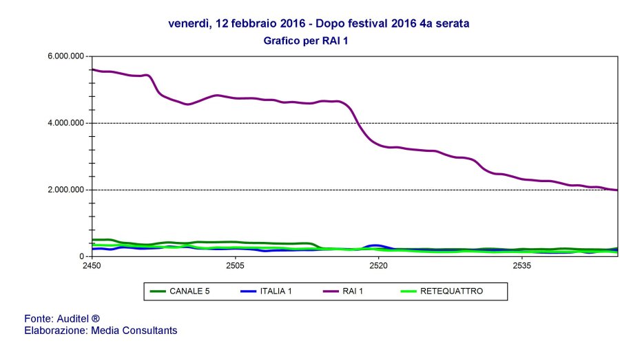 Immagine di #Sanremo2016, volano gli ascolti con il risultato più alto degli ultimi 11 anni