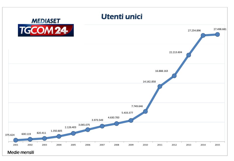 Il sistema Mediaset Tgcom24 punta a mobile, grafica e news più fruibili